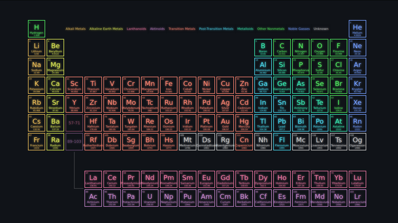 Awesome Periodic Table of Elements [HTML/CSS]